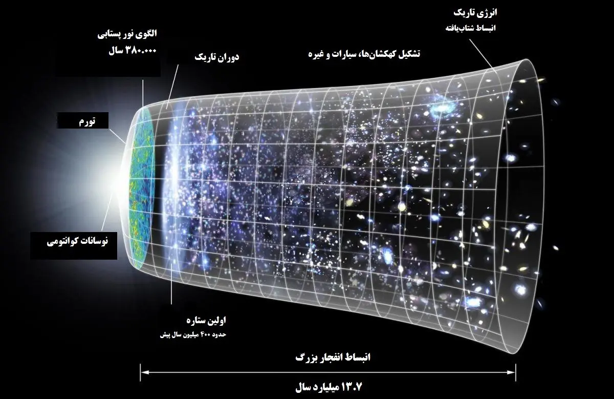 «انفجار بزرگ» دقیقا در کجا اتفاق افتاد؟