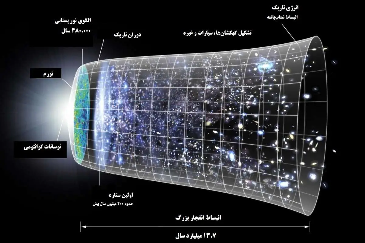 «انفجار بزرگ» دقیقا در کجا اتفاق افتاد؟