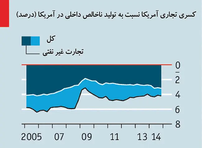 اقتصاد جهان تک‌موتوره شد