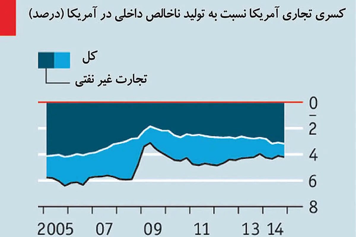 اقتصاد جهان تکموتوره شد