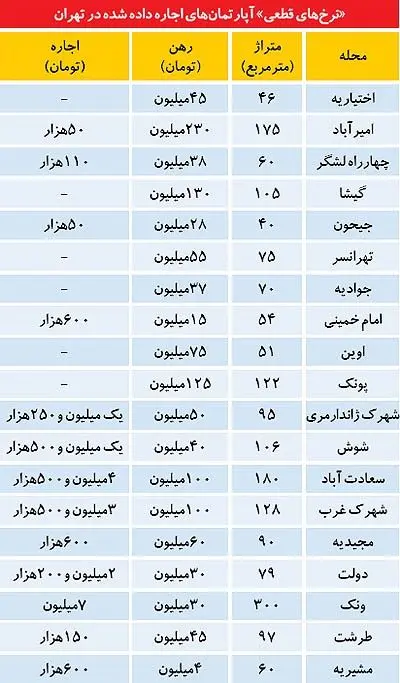 قیمت اجاره خانه در نقاط مختلف تهران