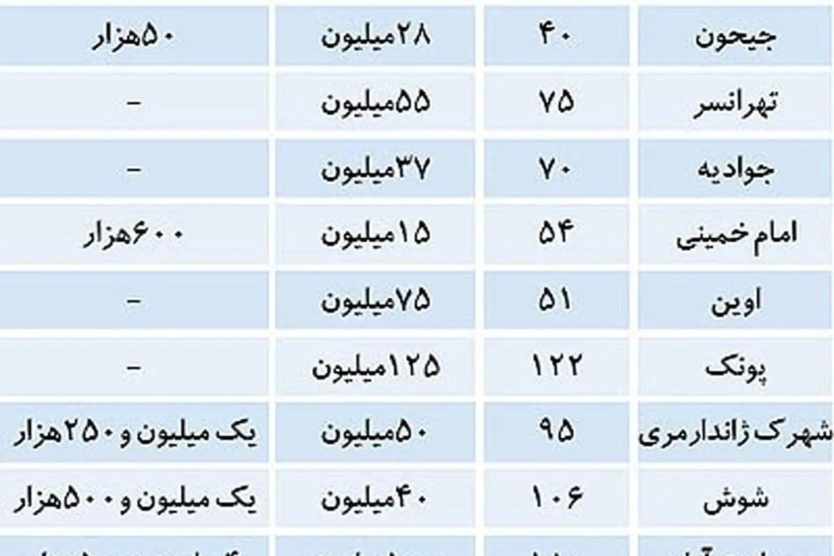 قیمت اجاره خانه در نقاط مختلف تهران