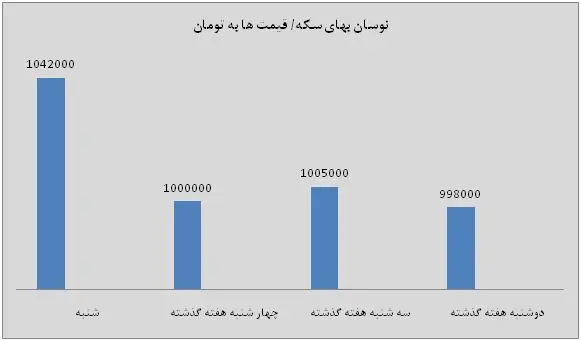 سکه رکورد زد