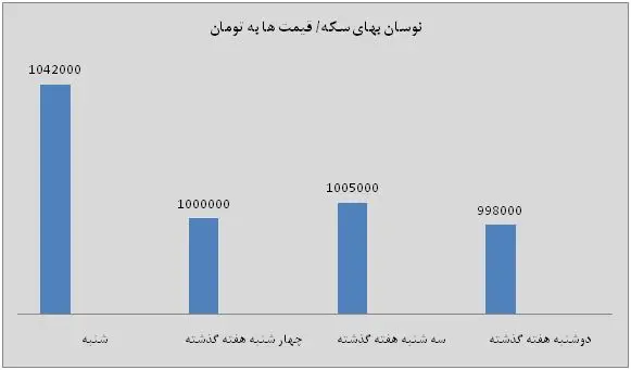سکه رکورد زد