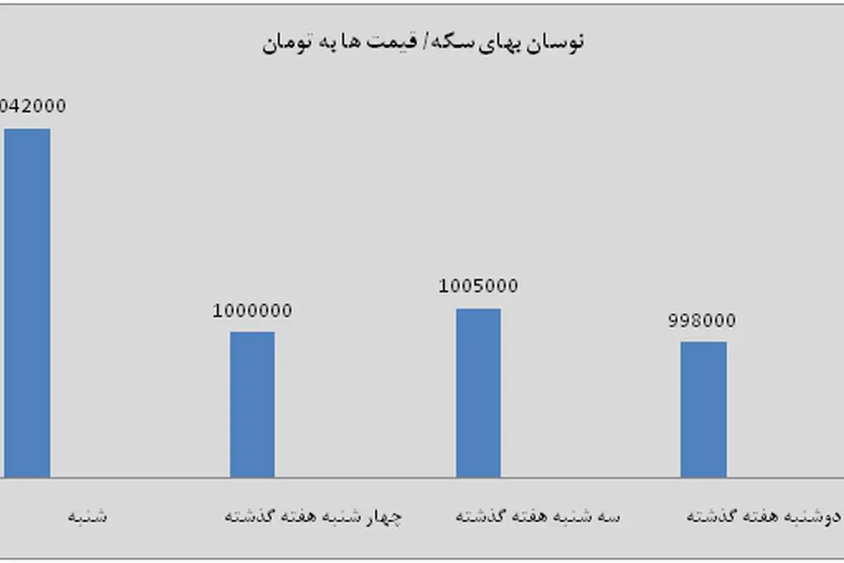 سکه رکورد زد