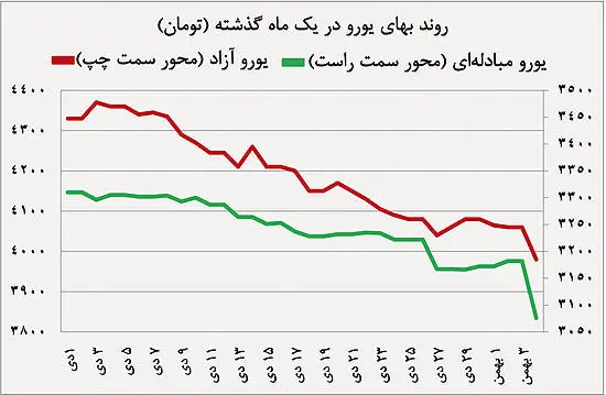 سقوط «یورو» در سه بازار
