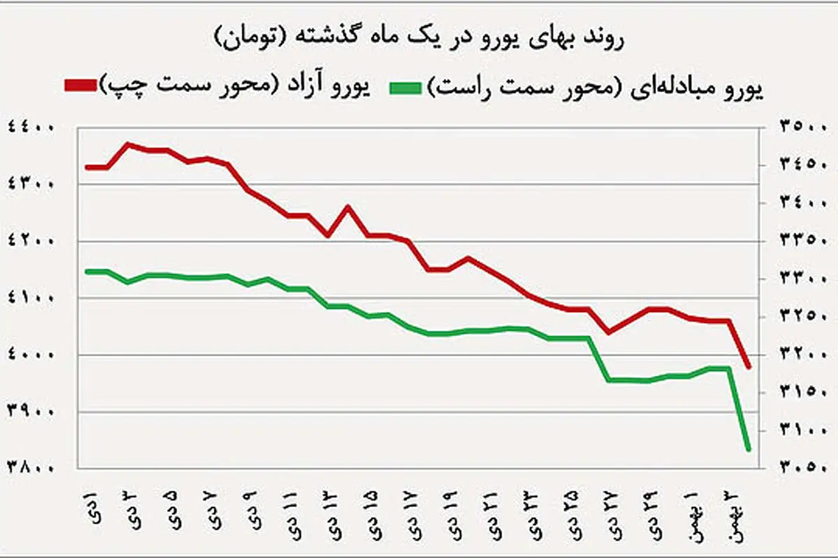 سقوط «یورو» در سه بازار