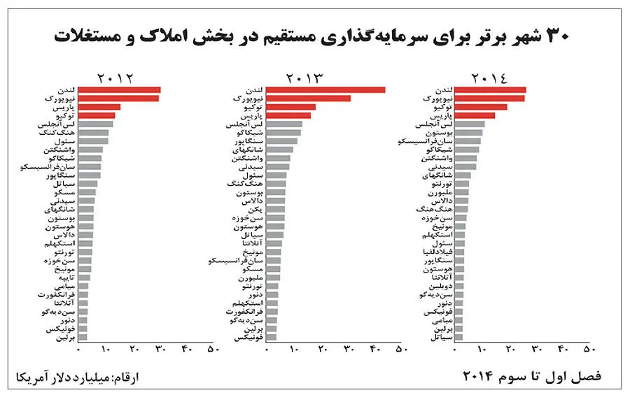 پایان رکود مسکن در جهان