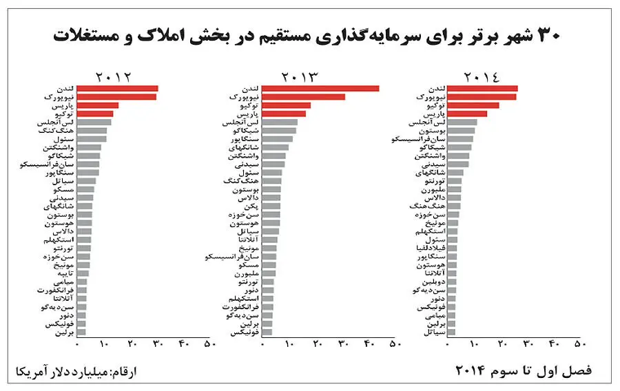 پایان رکود مسکن در جهان