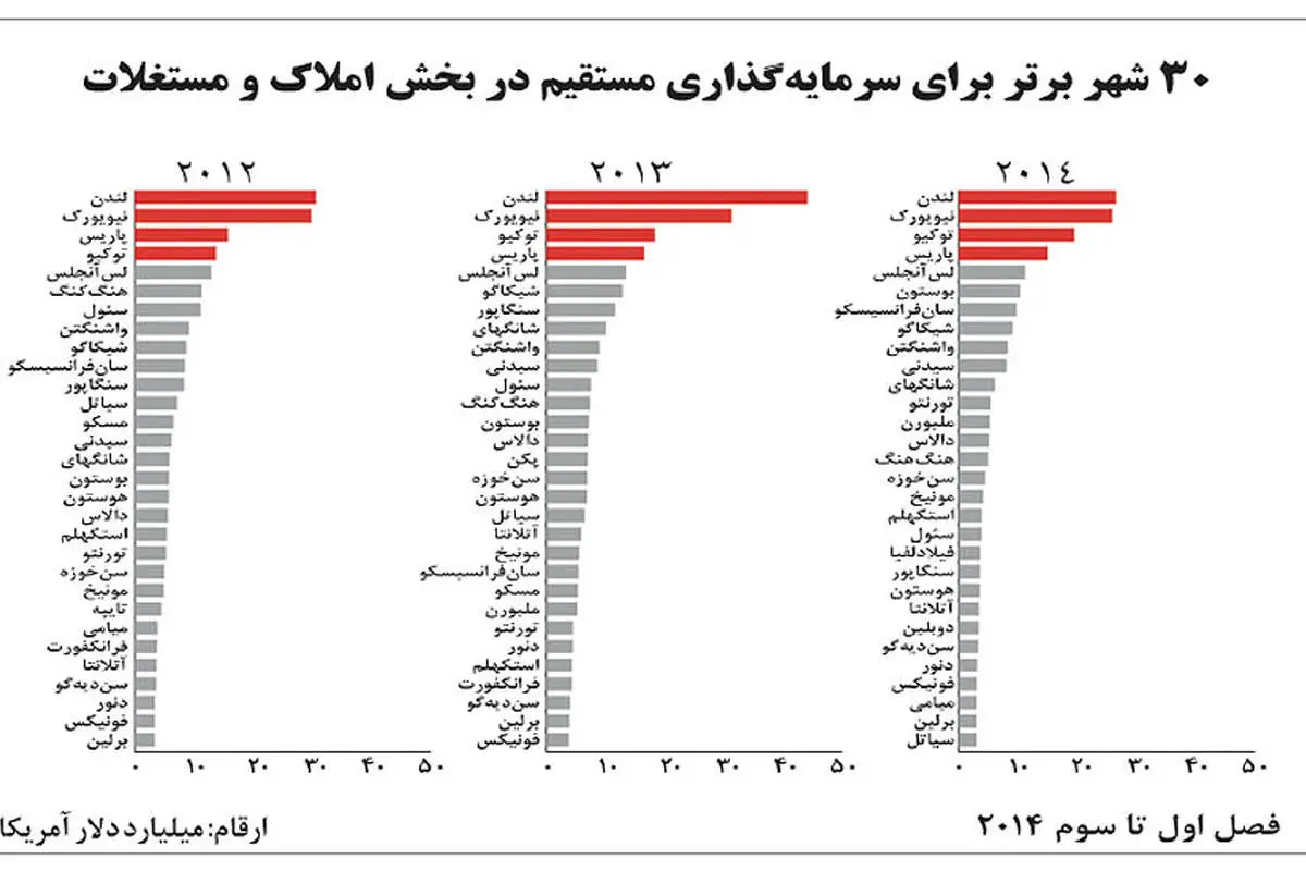 پایان رکود مسکن در جهان