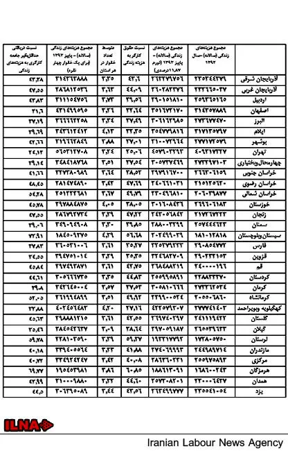کارگران در کدام استان‌ها سخت‌تر زندگی می‌کنند؟