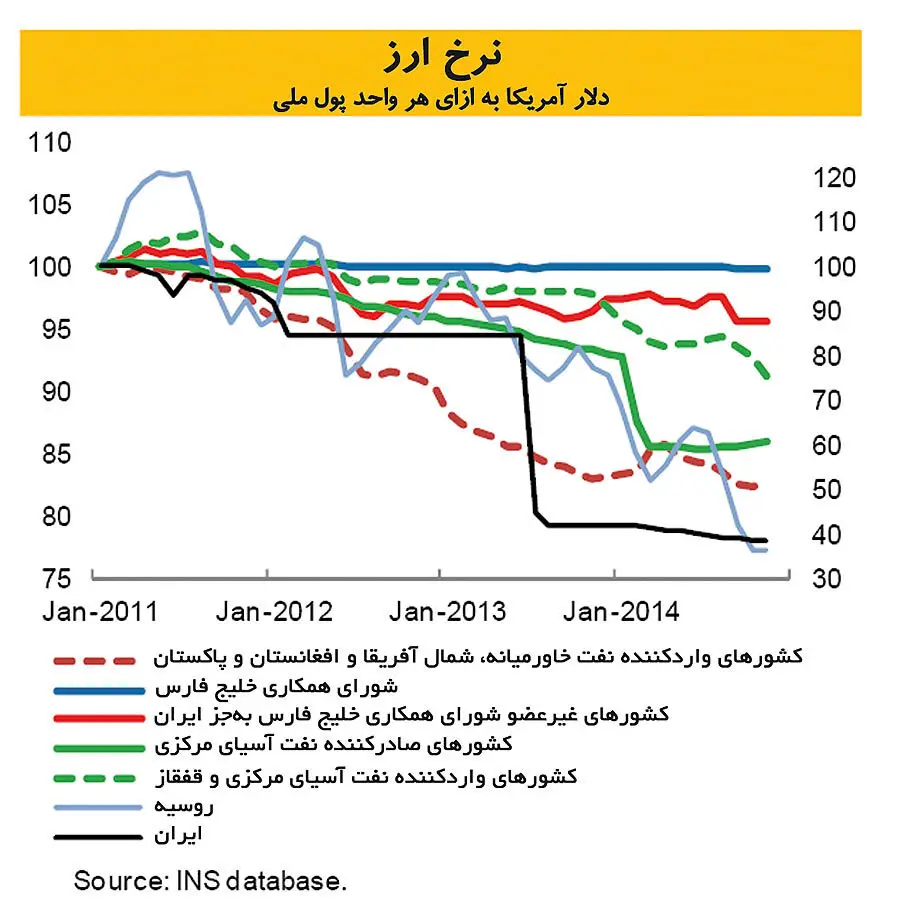 بازندگان بزرگ نفت ارزان