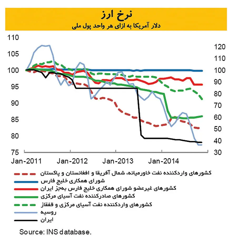 بازندگان بزرگ نفت ارزان