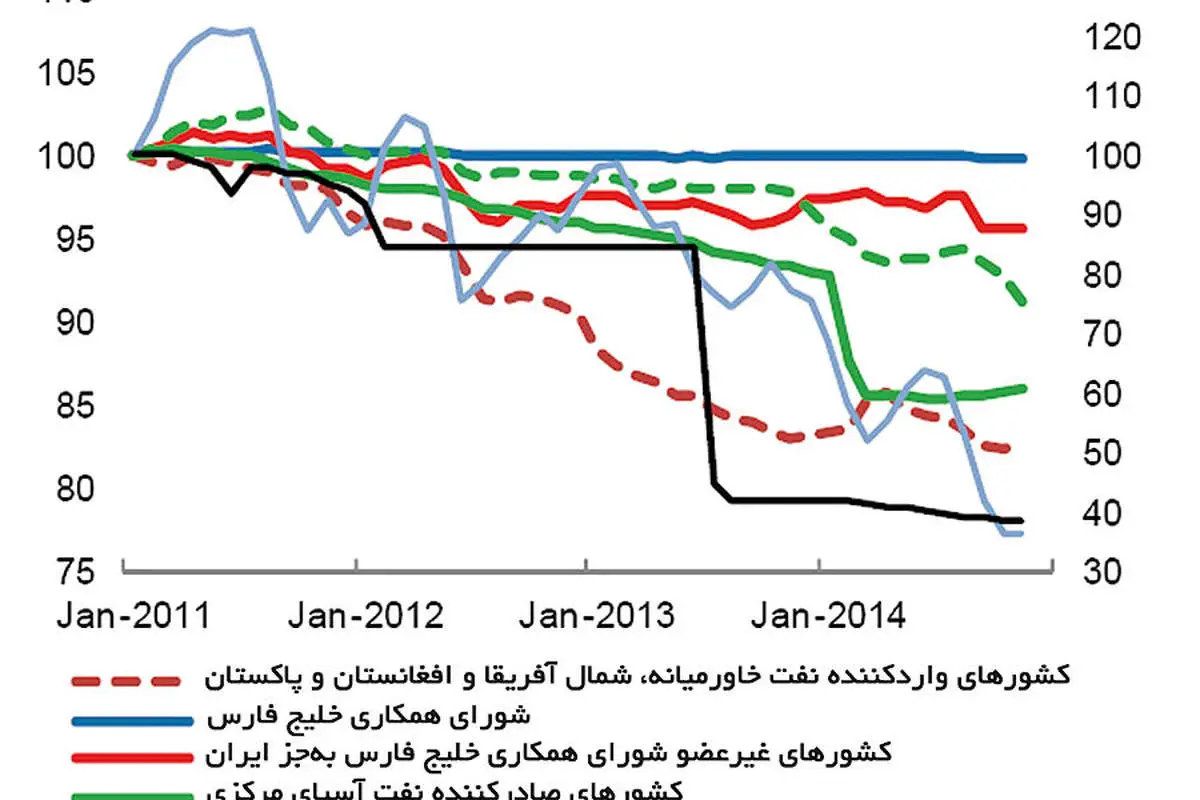 بازندگان بزرگ نفت ارزان
