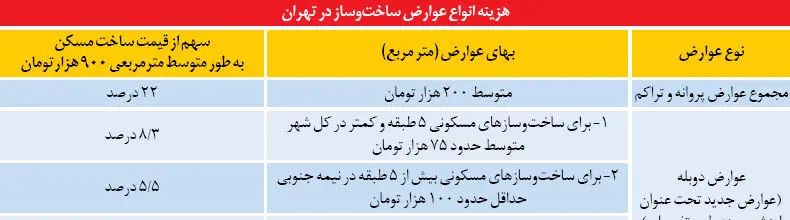 عوارض دوبله بر ساخت مسکن