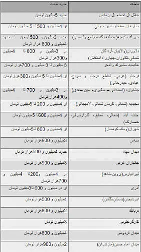 معرفی 20 منطقه ارزان ‎برای خرید خانه در تهران
