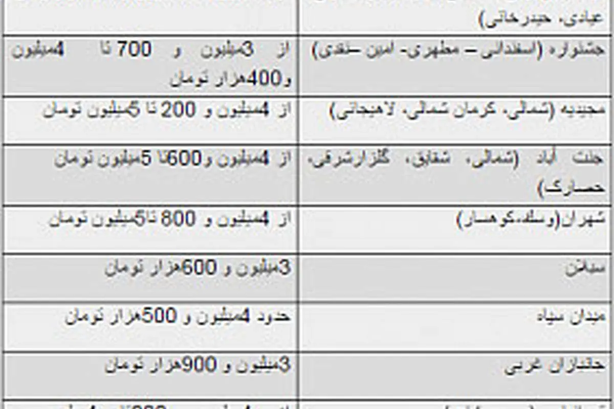 معرفی 20 منطقه ارزان برای خرید خانه در تهران