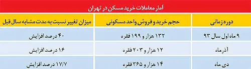 نفس‌تنگی در بازار مسکن