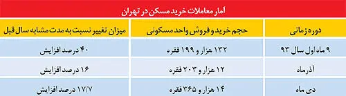 نفس‌تنگی در بازار مسکن