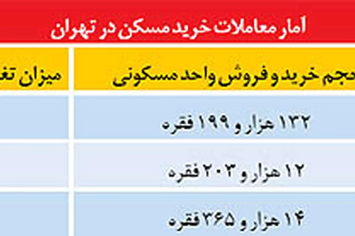 نفستنگی در بازار مسکن