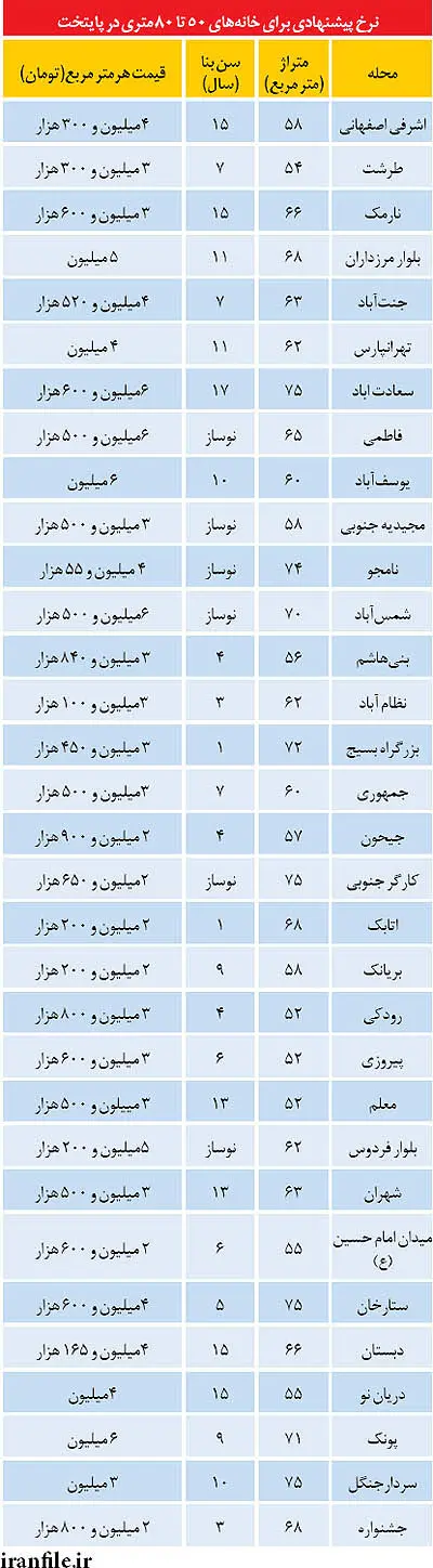 سهم آپارتمان‌های کوچک در رونق بازار