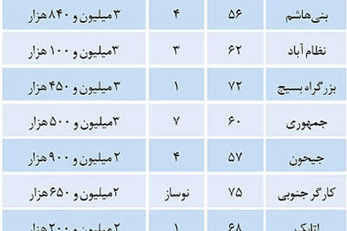 سهم آپارتمانهای کوچک در رونق بازار