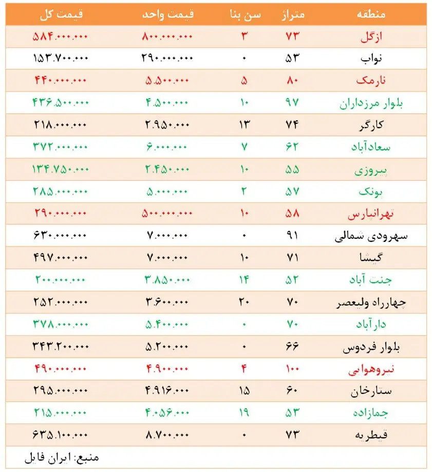 آیا بازار مسکن "تکان" می‌خورد؟