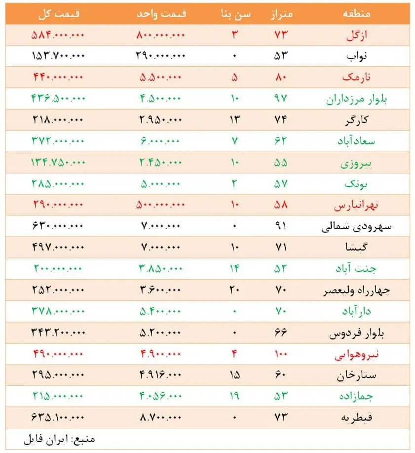 آیا بازار مسکن "تکان" می‌خورد؟