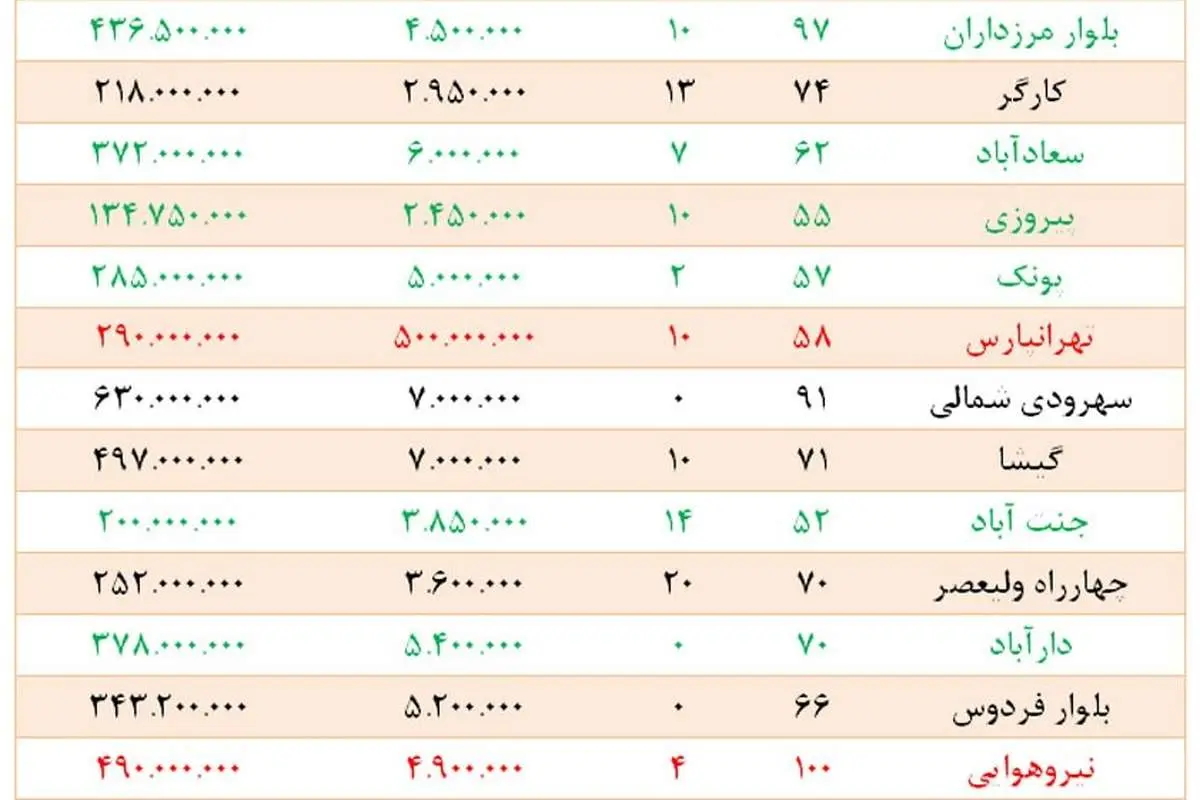 آیا بازار مسکن "تکان" میخورد؟