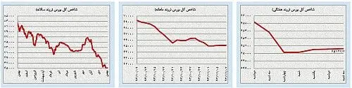 افت و خیزهای «محدود» بازارها