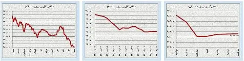 افت و خیزهای «محدود» بازارها