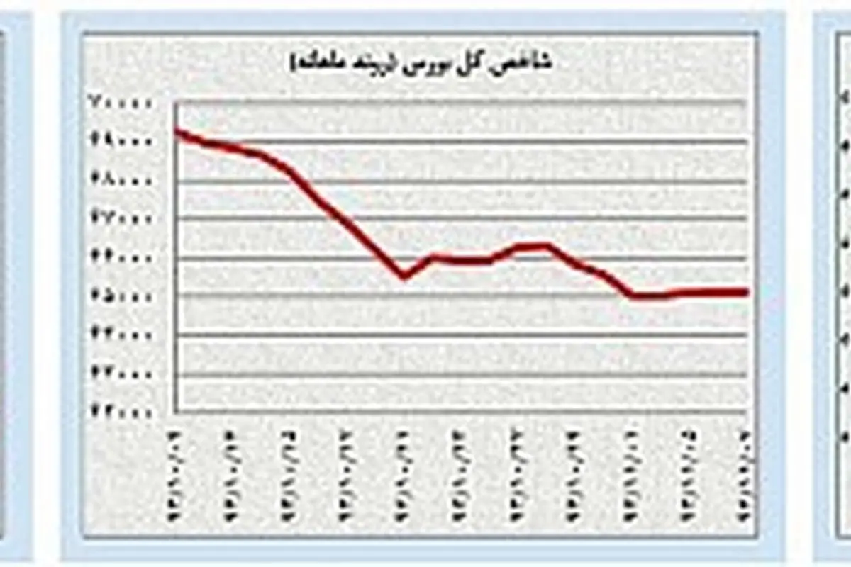 افت و خیزهای «محدود» بازارها