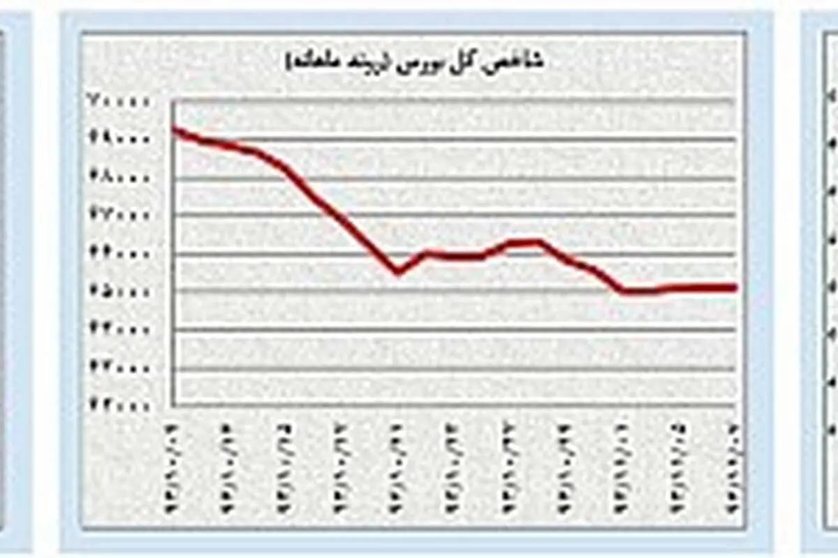 افت و خیزهای «محدود» بازارها