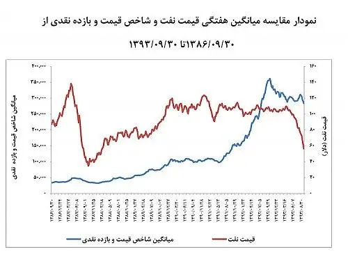سه‌گانه اثرگذار بر بزرگان بورس