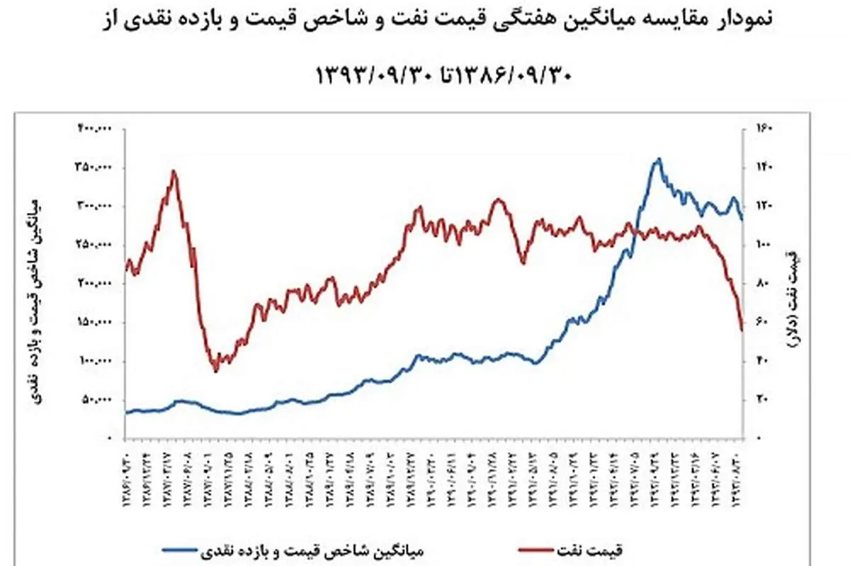 سهگانه اثرگذار بر بزرگان بورس