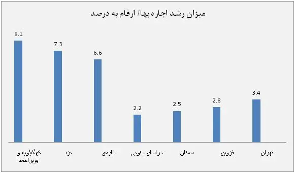 اجاره خانه در کدام استان بیشتر گران شد؟