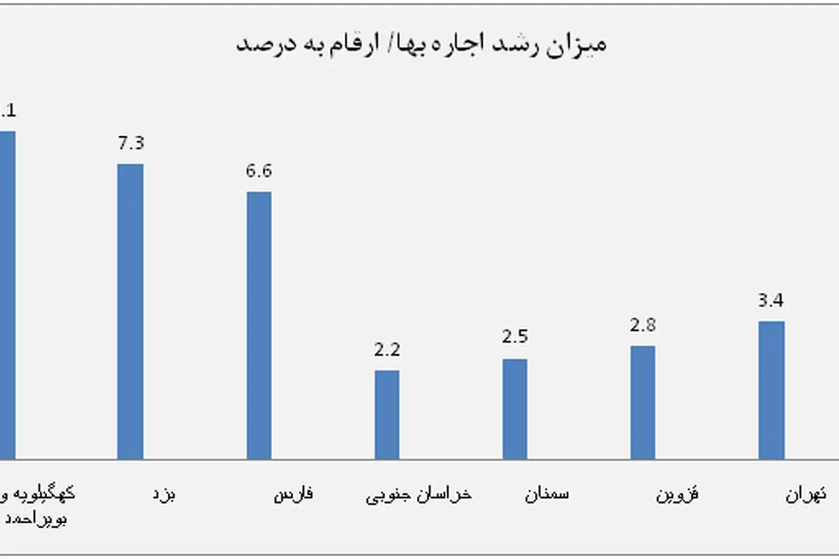 اجاره خانه در کدام استان بیشتر گران شد؟