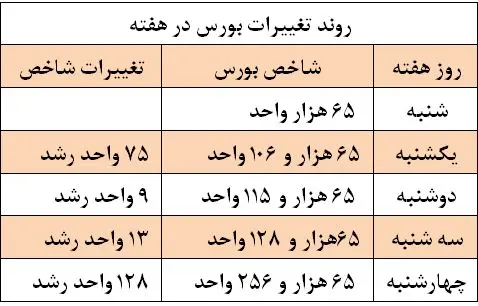در  "بورس" چه خبر است؟