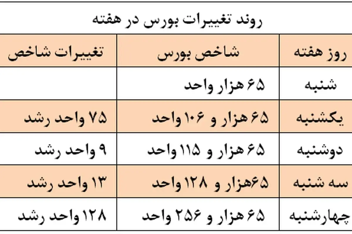 در "بورس" چه خبر است؟