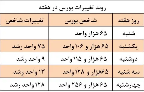 در  "بورس" چه خبر است؟