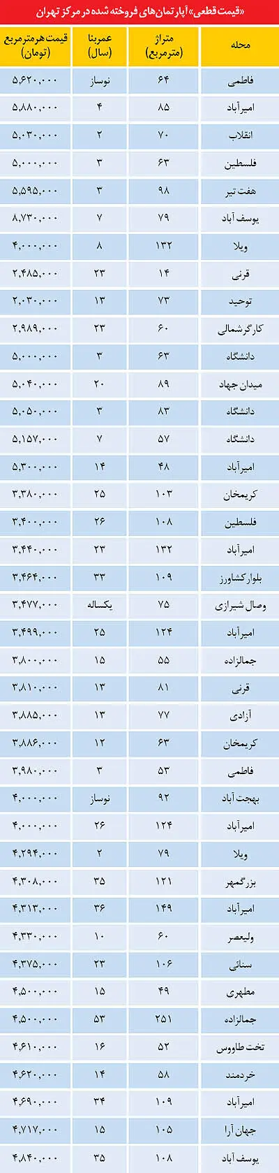 خیز فروشنده‌های آپارتمان برای شب‌عید