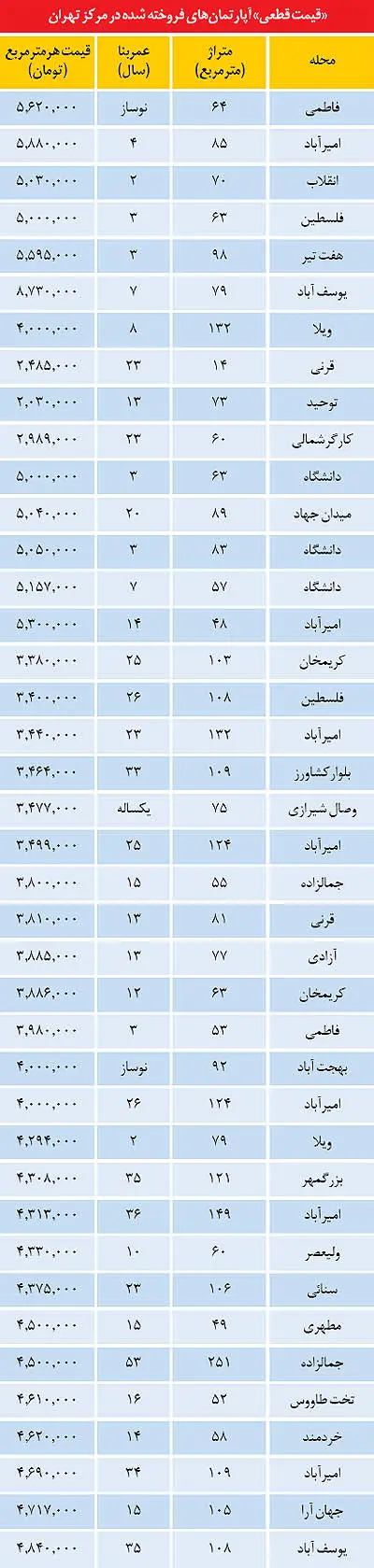 خیز فروشنده‌های آپارتمان برای شب‌عید