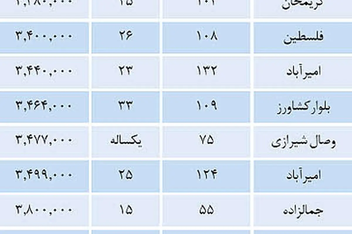 خیز فروشندههای آپارتمان برای شبعید