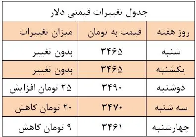 روزهای آرام «دلار»
