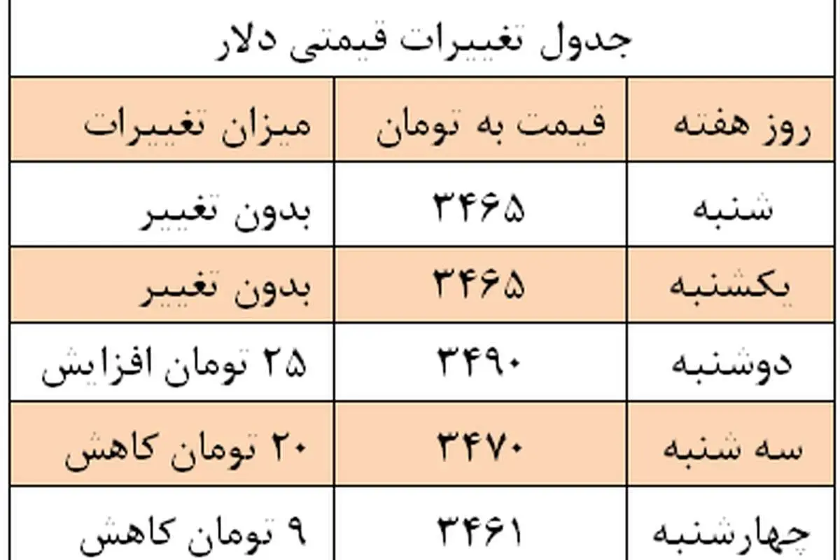 روزهای آرام «دلار»