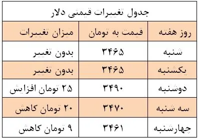 روزهای آرام «دلار»