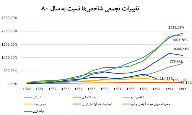 حصر نقدینگی در ساختمان