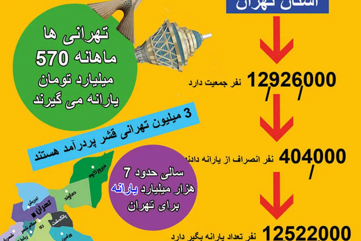 آمار یارانهبگیران تهرانی؛ شناسایی ۳میلیون پردرآمد