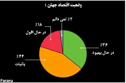 کشورهای تهدید کننده ثبات اقتصاد جهان در سال 2015