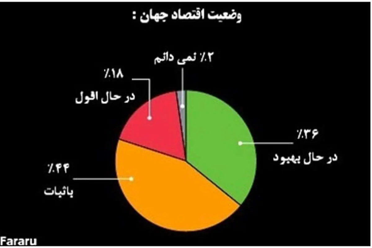 کشورهای تهدید کننده ثبات اقتصاد جهان در سال 2015